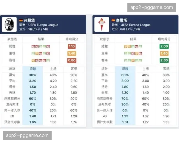 弗赖堡主客场攻防效率差异显著 主场胜率43%客场仅21%